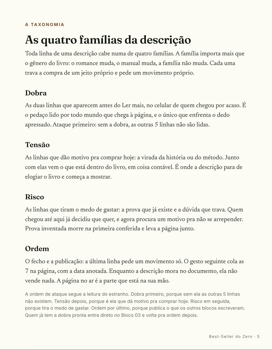 O mapa: As quatro famílias da descrição: dobra, tensão, prova e pedido, cada uma com a linha que pede